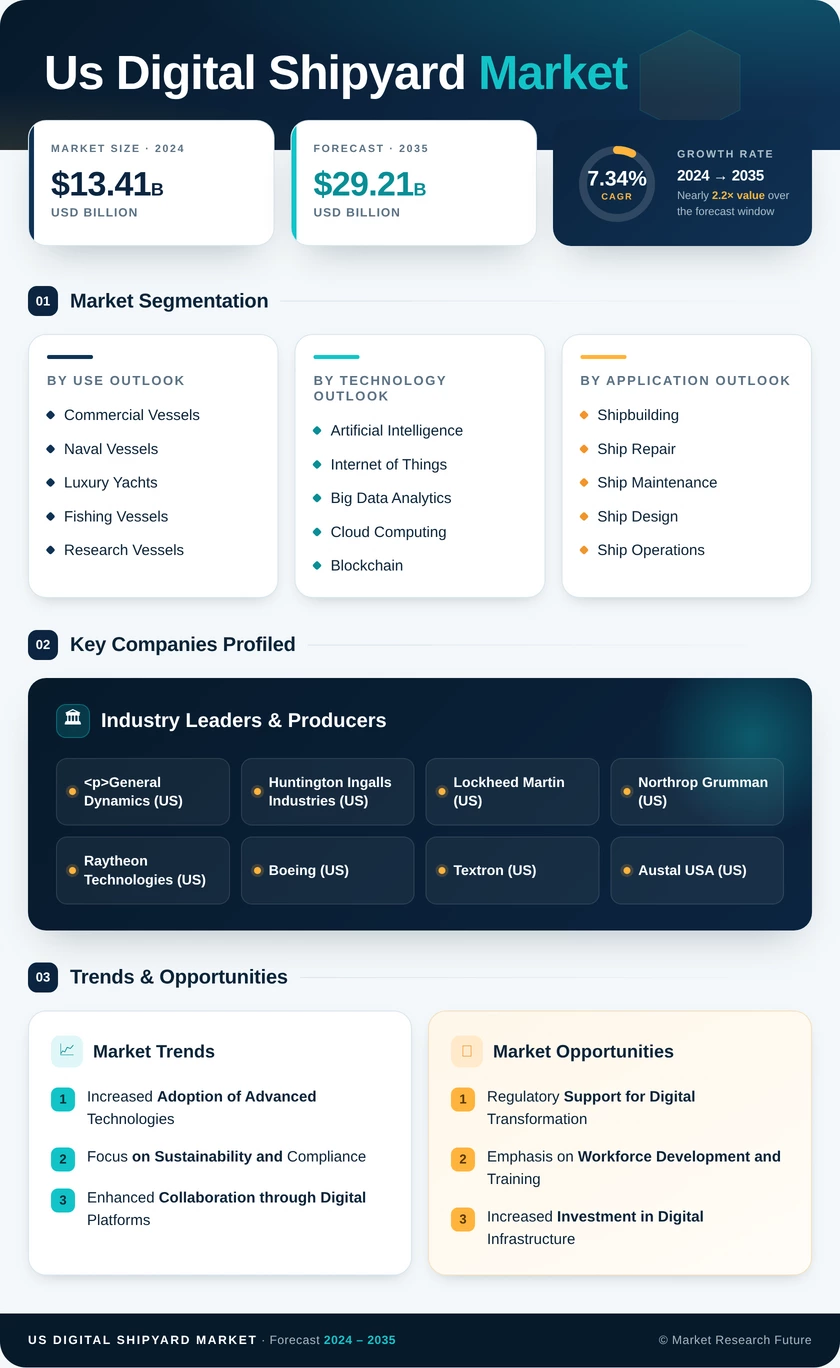 US Digital Shipyard Market Infographic