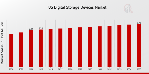 US Digital Storage Devices Market size