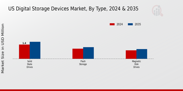 US Digital Storage Devices Market segment