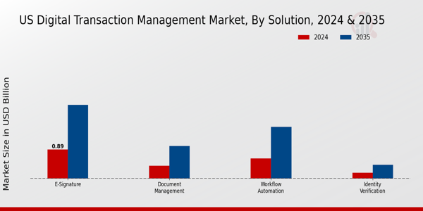 Digital Transaction Management Market Solution Insights