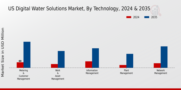 US Digital Water Solutions Market segment
