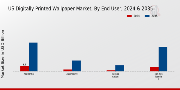 US Digitally Printed Wallpaper Market segment