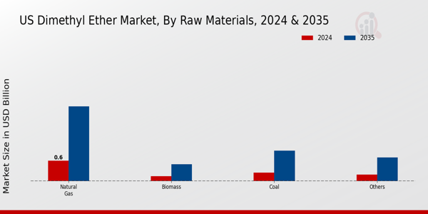 US Dimethyl Ether Market segment
