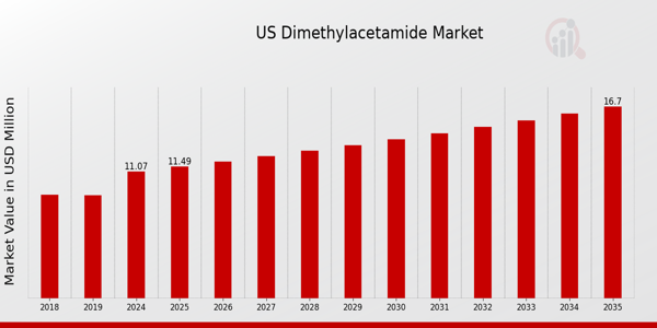 US Dimethylacetamide Market size