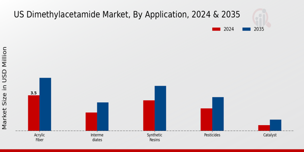 US Dimethylacetamide Market segment