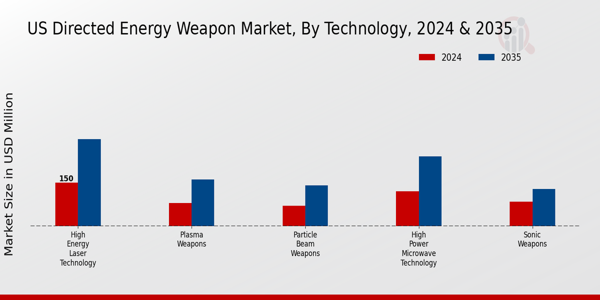 US Directed Energy Weapon Market segment