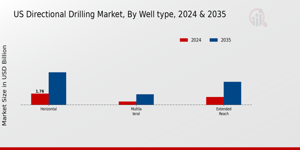 US Directional Drilling Market segment