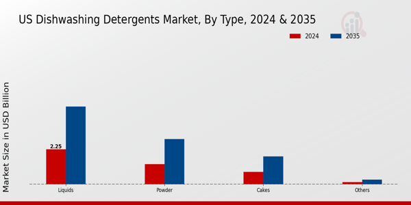 US Dishwashing Detergents Market segment