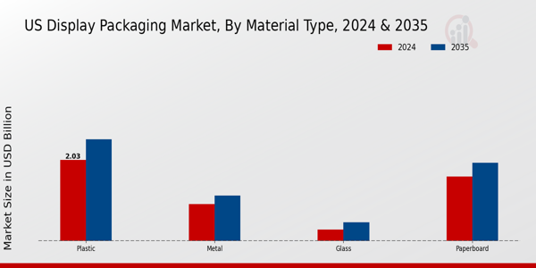 US Display Packaging Market segment