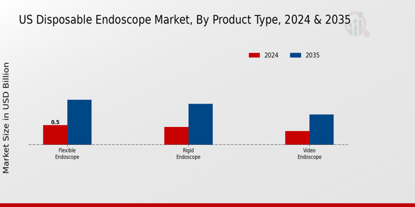 US Disposable Endoscope Market segment