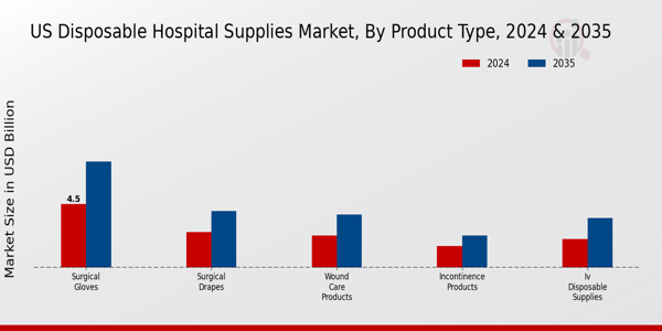 US Disposable Hospital Supplies Market segment