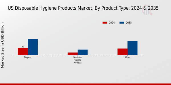 US Disposable Hygiene Products Market segment