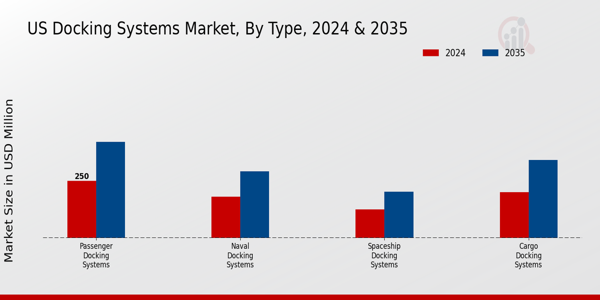 US Aircraft Docking Systems Market segment
