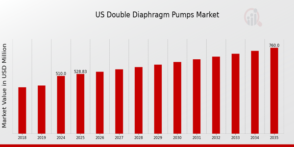 US Air Operated Double Diaphragm Pumps Market size