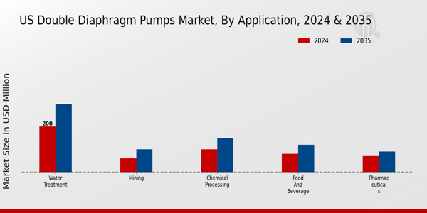 US Air Operated Double Diaphragm Pumps Market segment