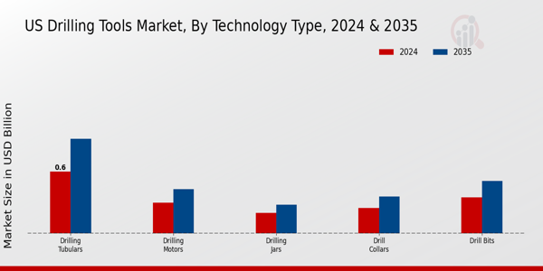 US Drilling Tools Market segment