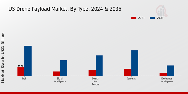 US Drone Payload Market segment