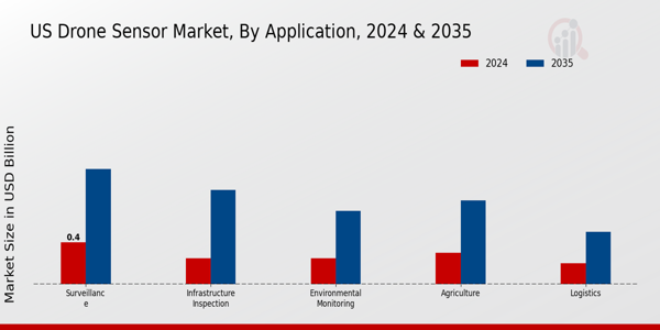 US Drone Sensor Market segment