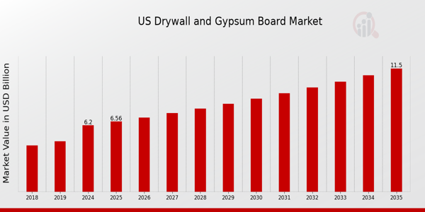 US Drywall and Gypsum Board Market Overview
