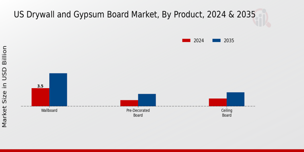US Drywall and Gypsum Board Market Product Insights