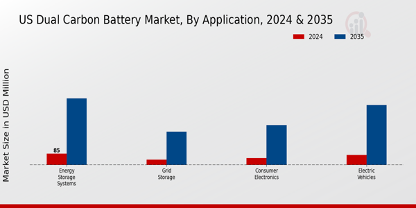 US Dual Carbon Battery Market segment