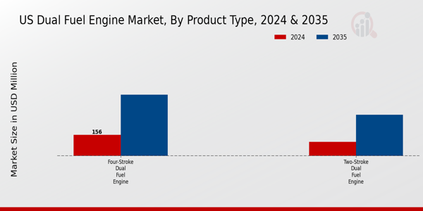 US Dual Fuel Engine Market segment