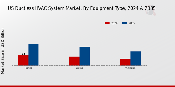 US Ductless HVAC system Market segment