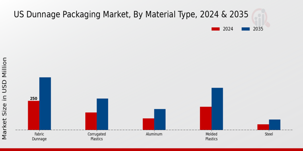 US Dunnage Packaging Market segment