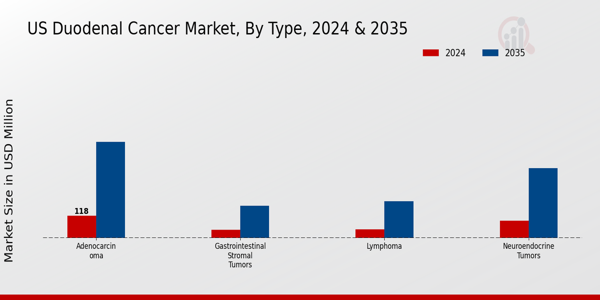 US Duodenal Cancer Market segment