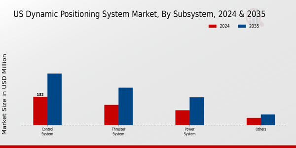 US Dynamic Positioning System Market segment