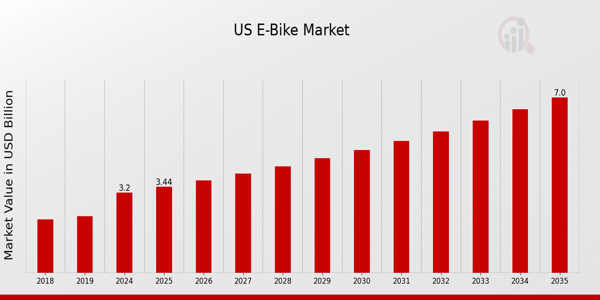 US E Bike Market size