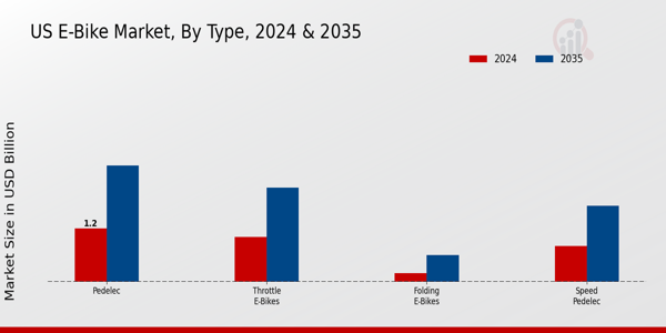 US E Bike Market segment