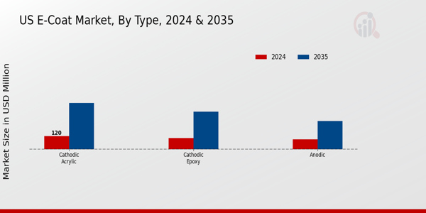 US E-Coat Market segment