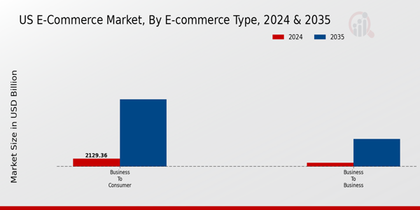 E-Commerce Market E-commerce Type Insights