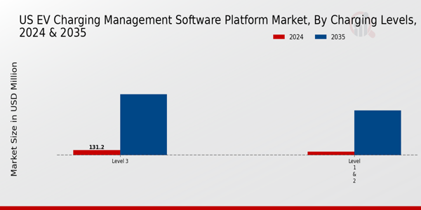 US EV Charging Management Software Platform Market segment