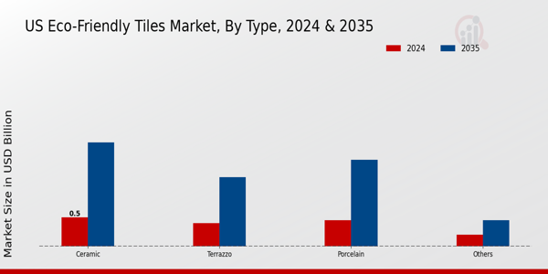 US Eco-Friendly Tiles Market Type Insights