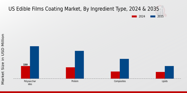 US Edible Films Coatings Market segment