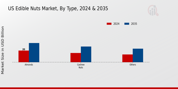 US Edible Nuts Market segment