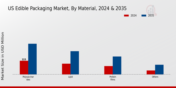 US Edible Packaging Market segment