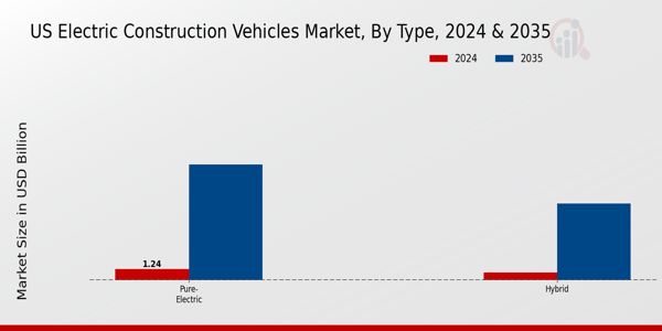 US Electric Construction Vehicles Market segment