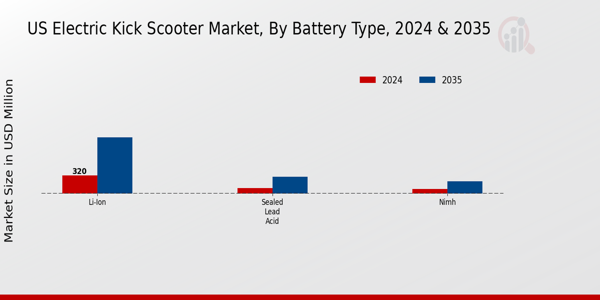 US Electric Kick Scooter Market segment