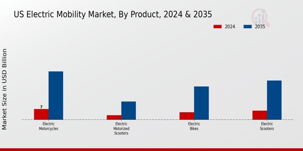 US Electric Mobility Market Product Insights