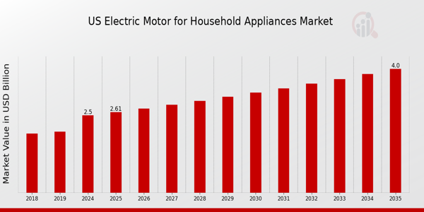 US Electric Motor for Household Appliances Market size