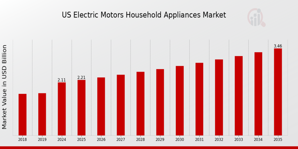 US Electric Motors Household Appliances Market size