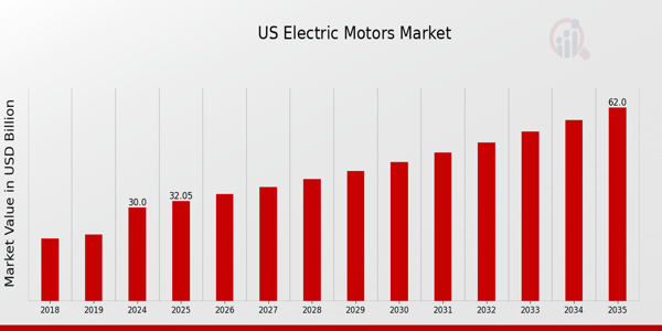 US Automotive Electric Motors Market size