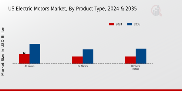 US Automotive Electric Motors Market segment