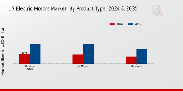 US Electric Motors Market Segmentation