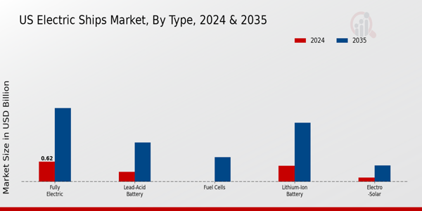 US Europe Electric Ships Market segment