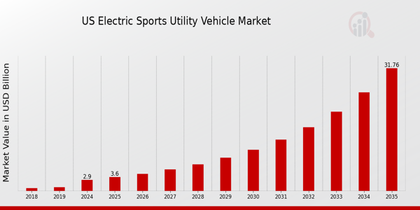 US Electric Sports Utility Vehicle Market size