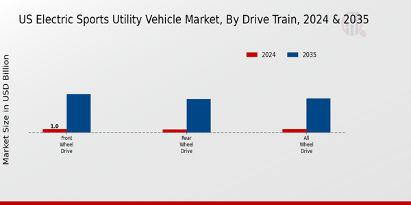 US Electric Sports Utility Vehicle Market segment